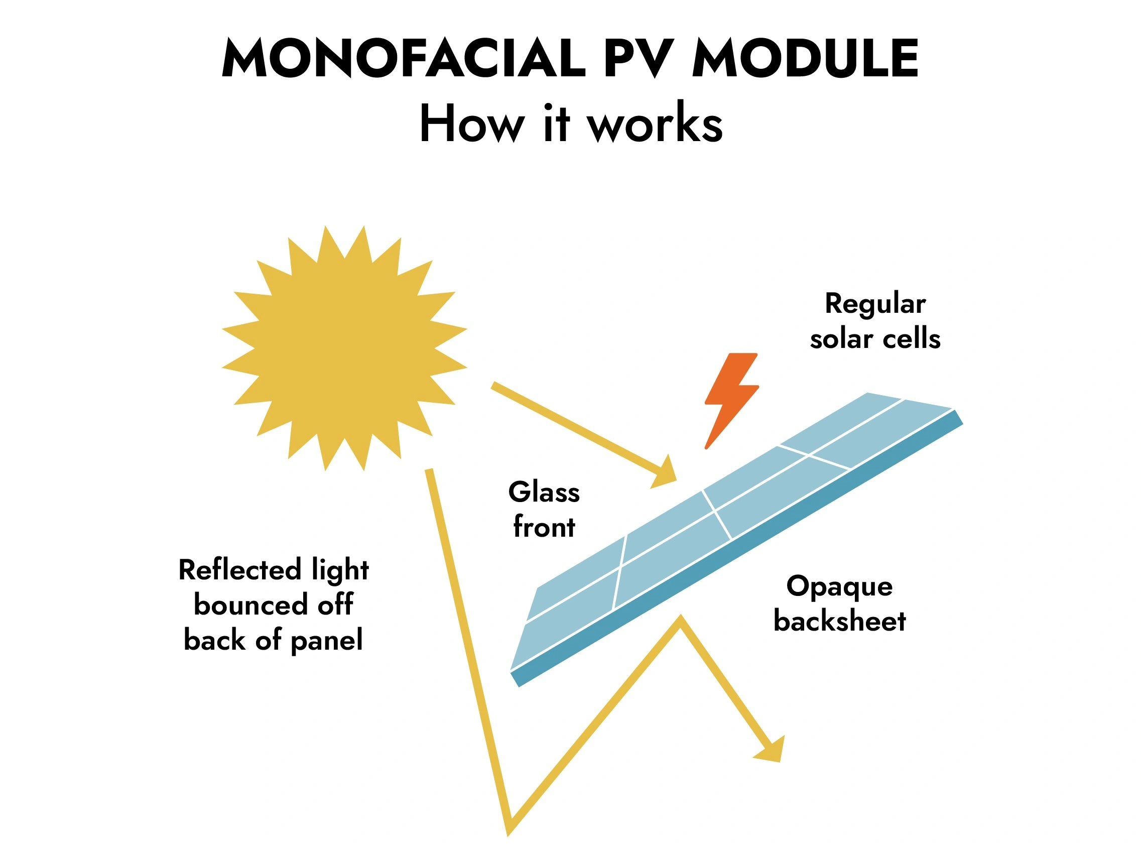 mono facial solar panel 