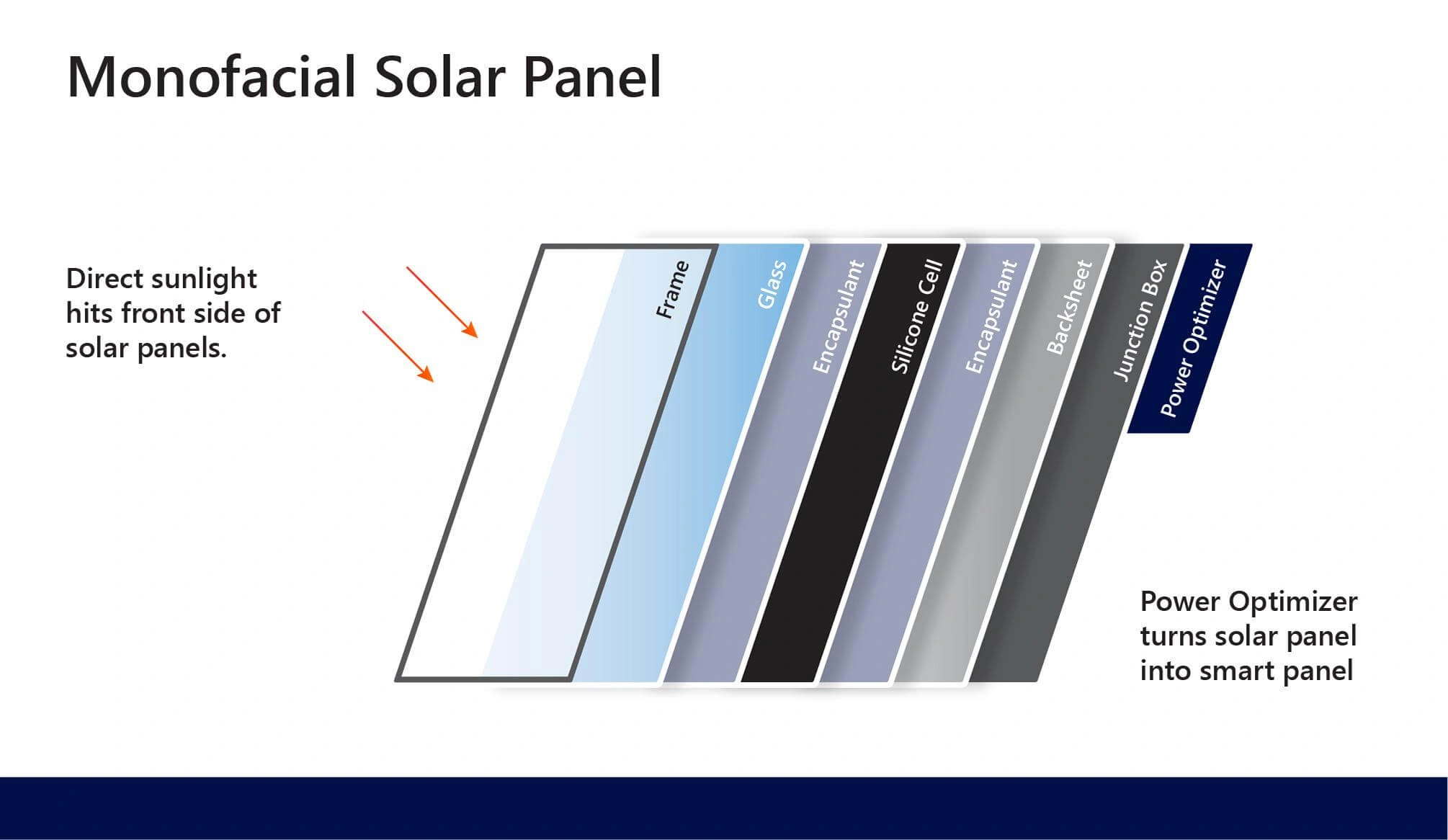 Monofacial Panels