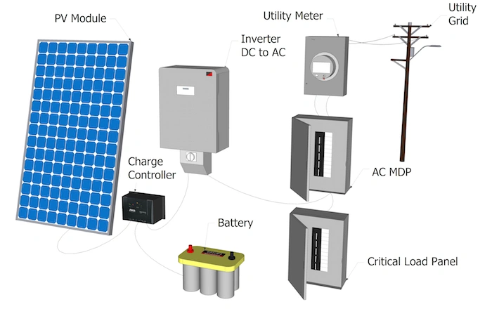 Components of a Commercial Solar System