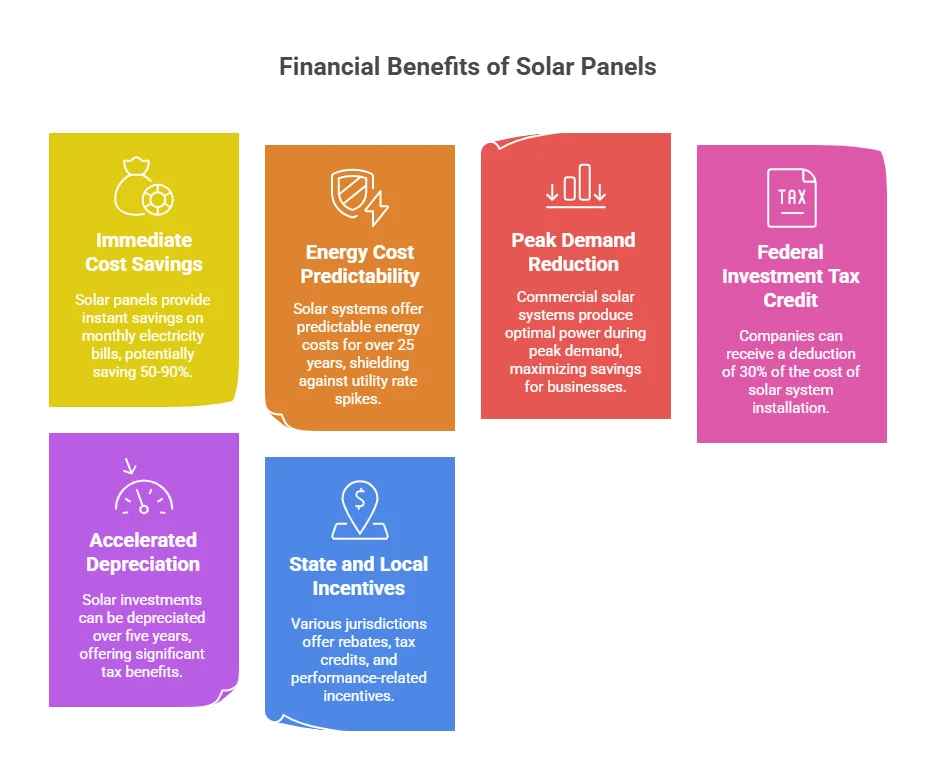 Financial Benefits of Commercial Solar Panels